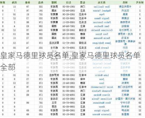 皇家马德里球员名单,皇家马德里球员名单全部