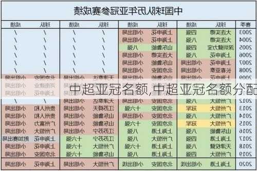 中超亚冠名额,中超亚冠名额分配