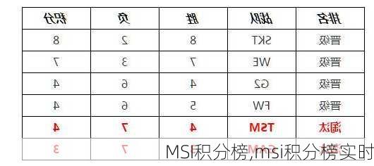 MSI积分榜,msi积分榜实时