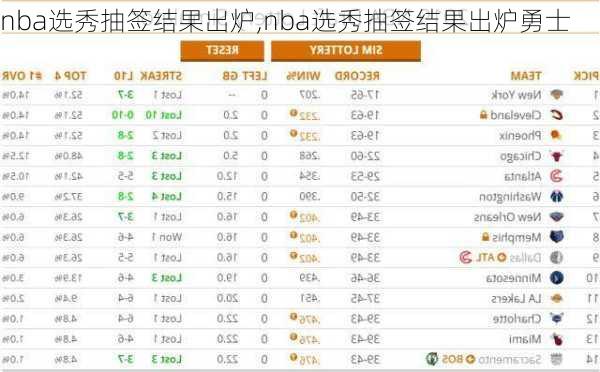 nba选秀抽签结果出炉,nba选秀抽签结果出炉勇士