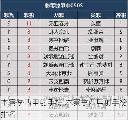 本赛季西甲射手榜,本赛季西甲射手榜排名